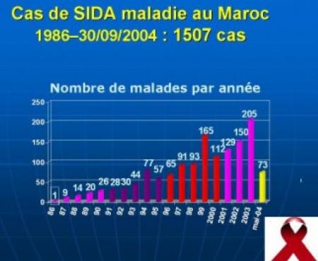 LUTTE CONTRE LE SIDA